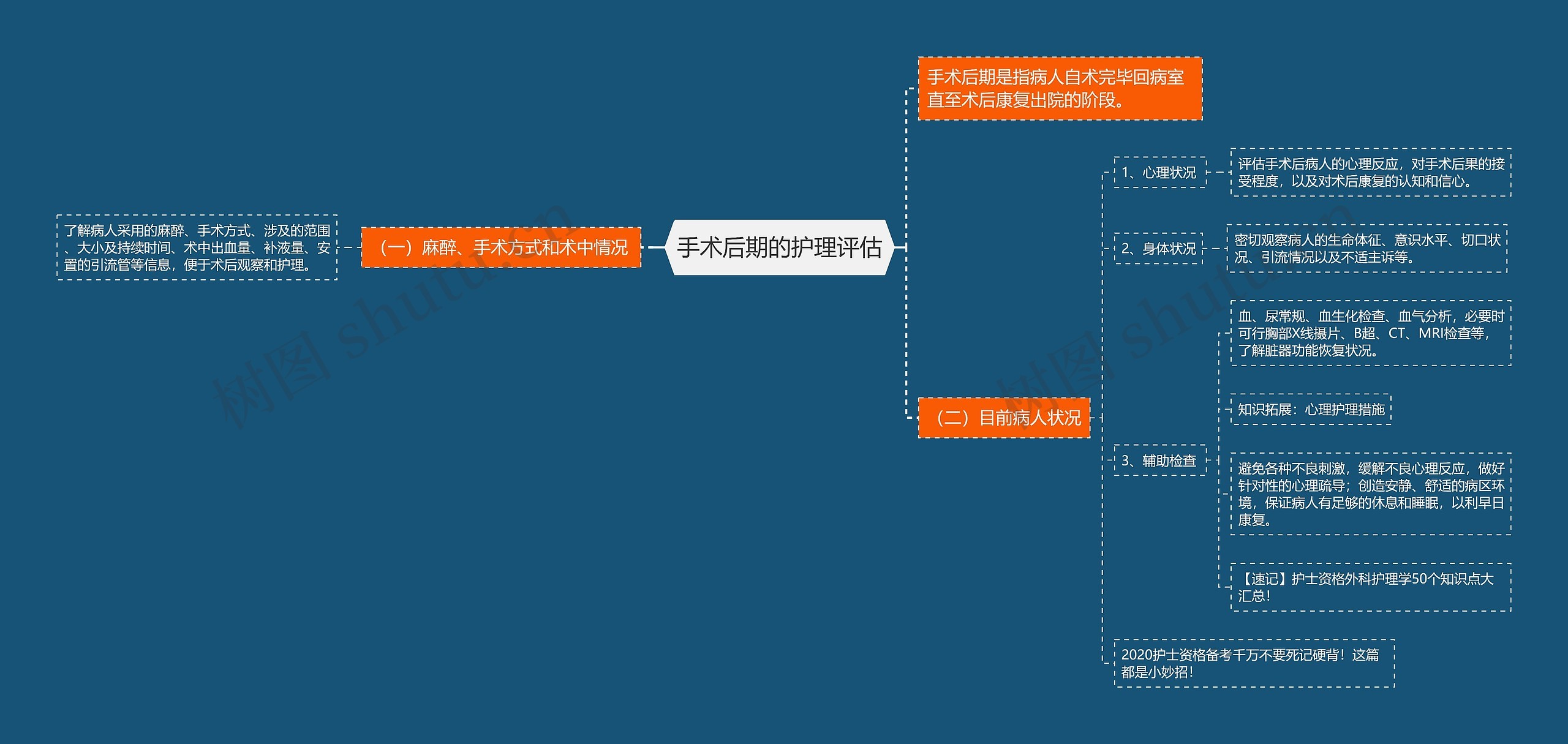 手术后期的护理评估思维导图
