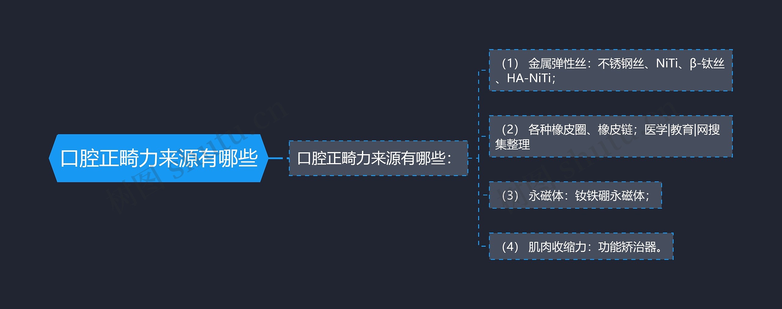 口腔正畸力来源有哪些思维导图