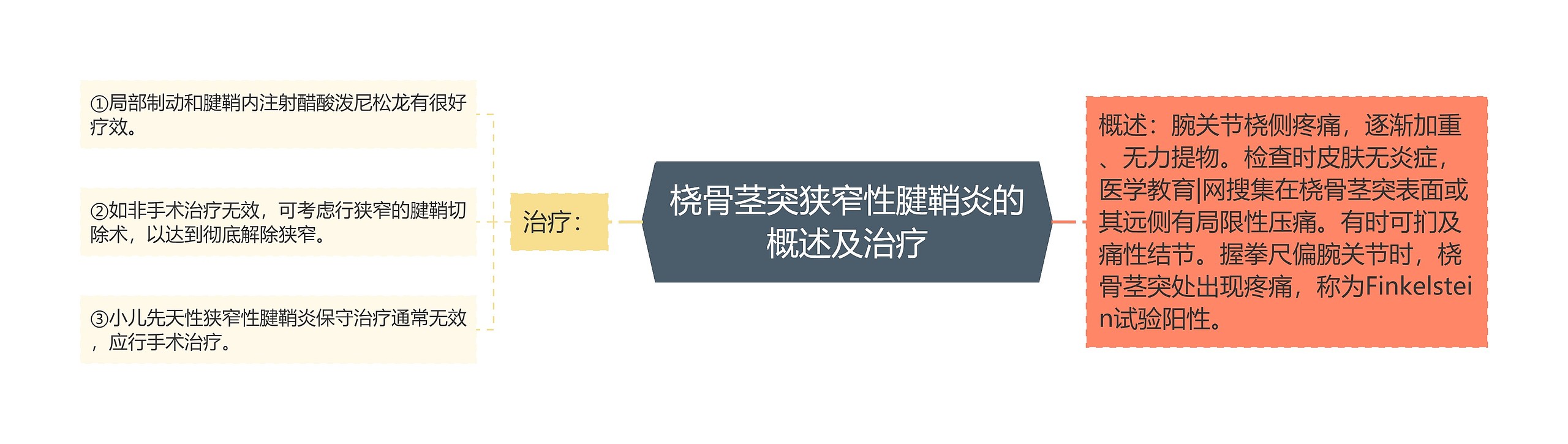 桡骨茎突狭窄性腱鞘炎的概述及治疗思维导图