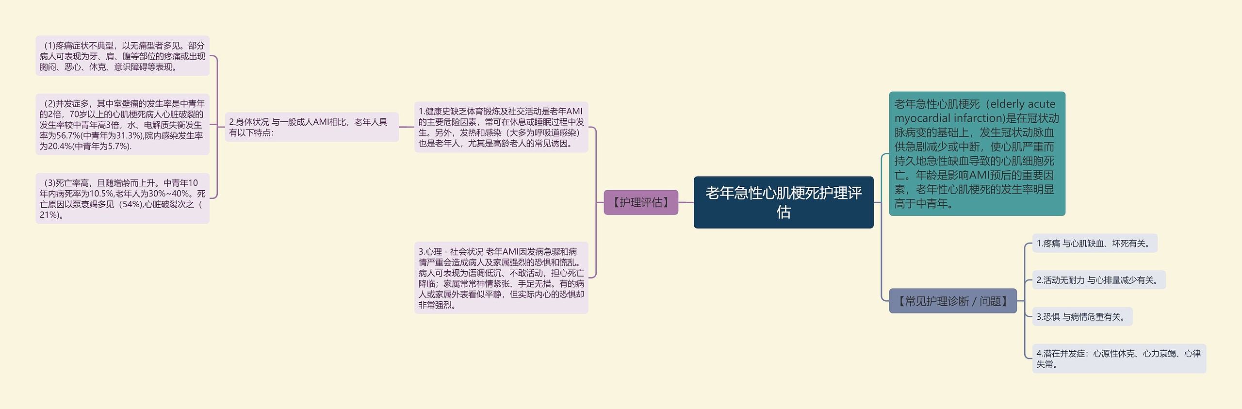 老年急性心肌梗死护理评估思维导图