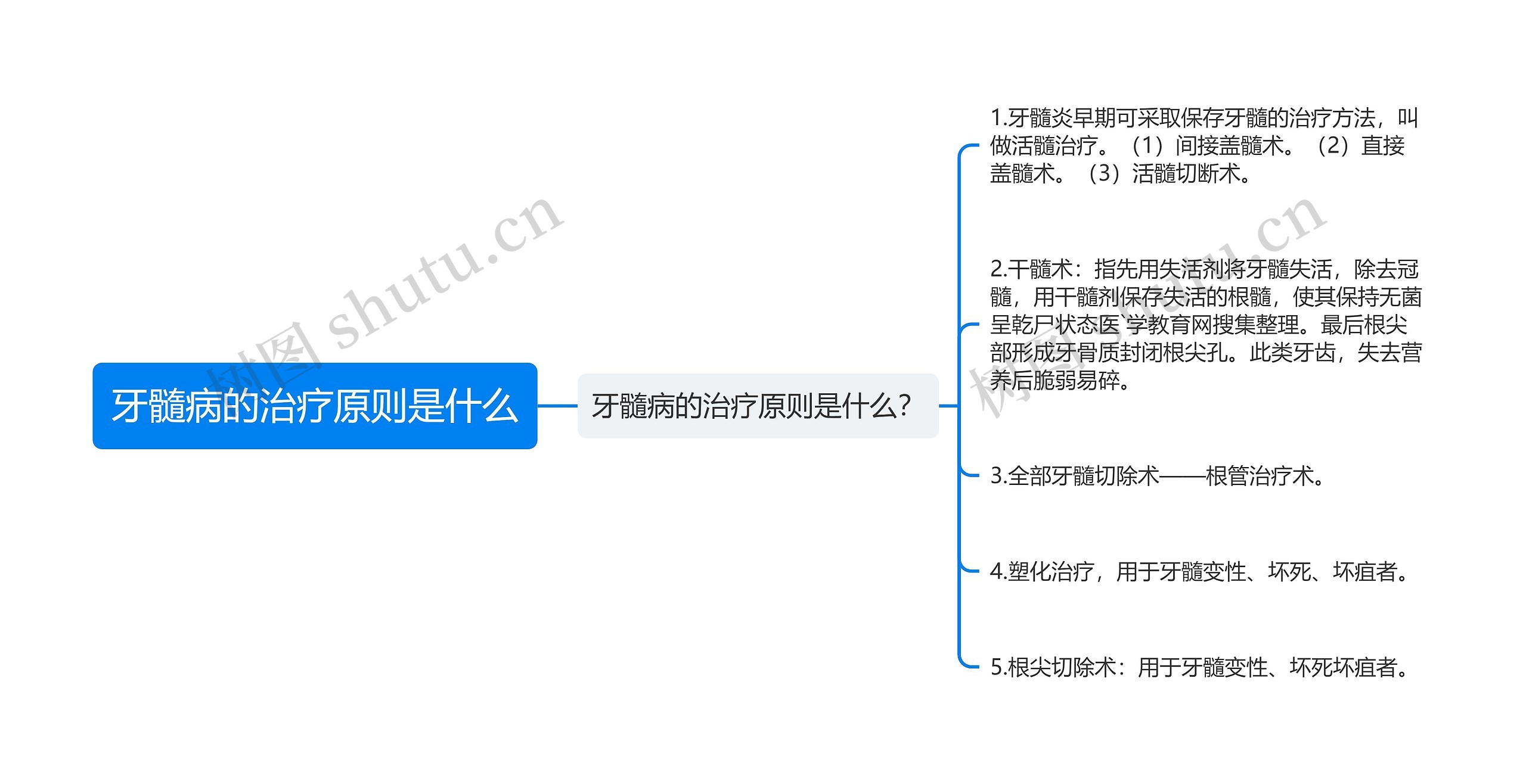 牙髓病的治疗原则是什么思维导图