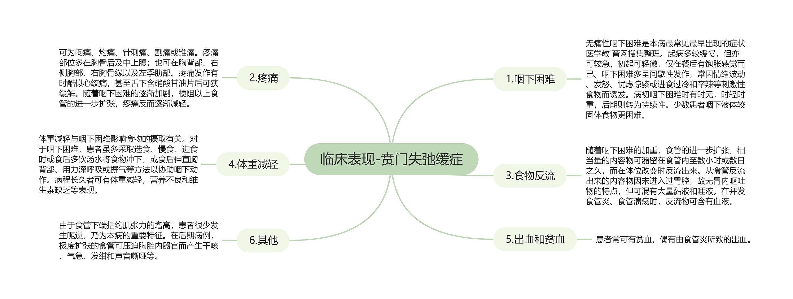 临床表现-贲门失弛缓症