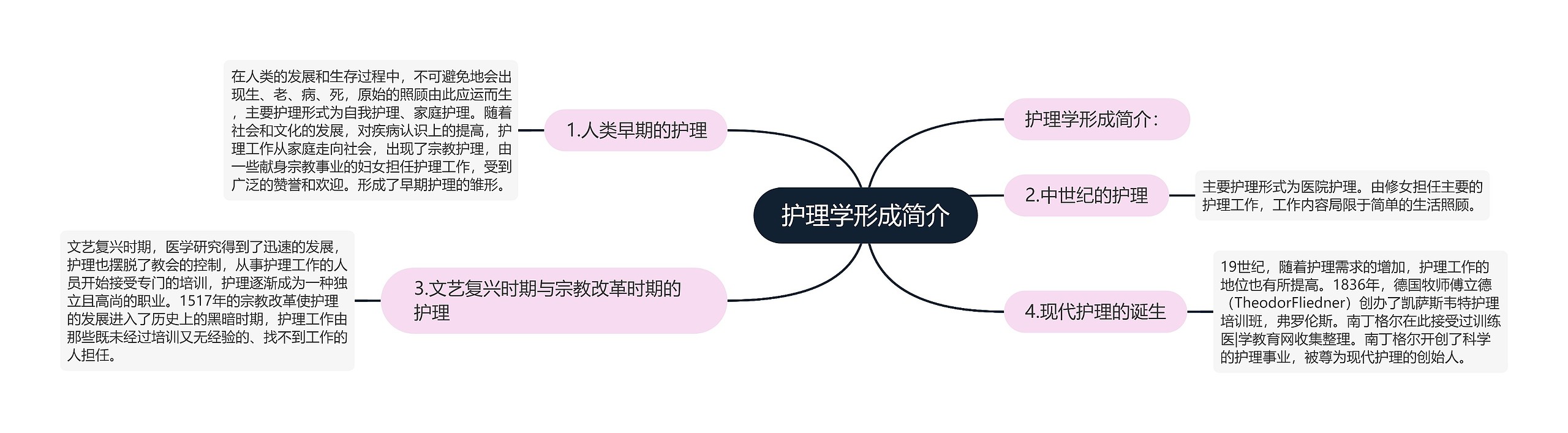 护理学形成简介思维导图