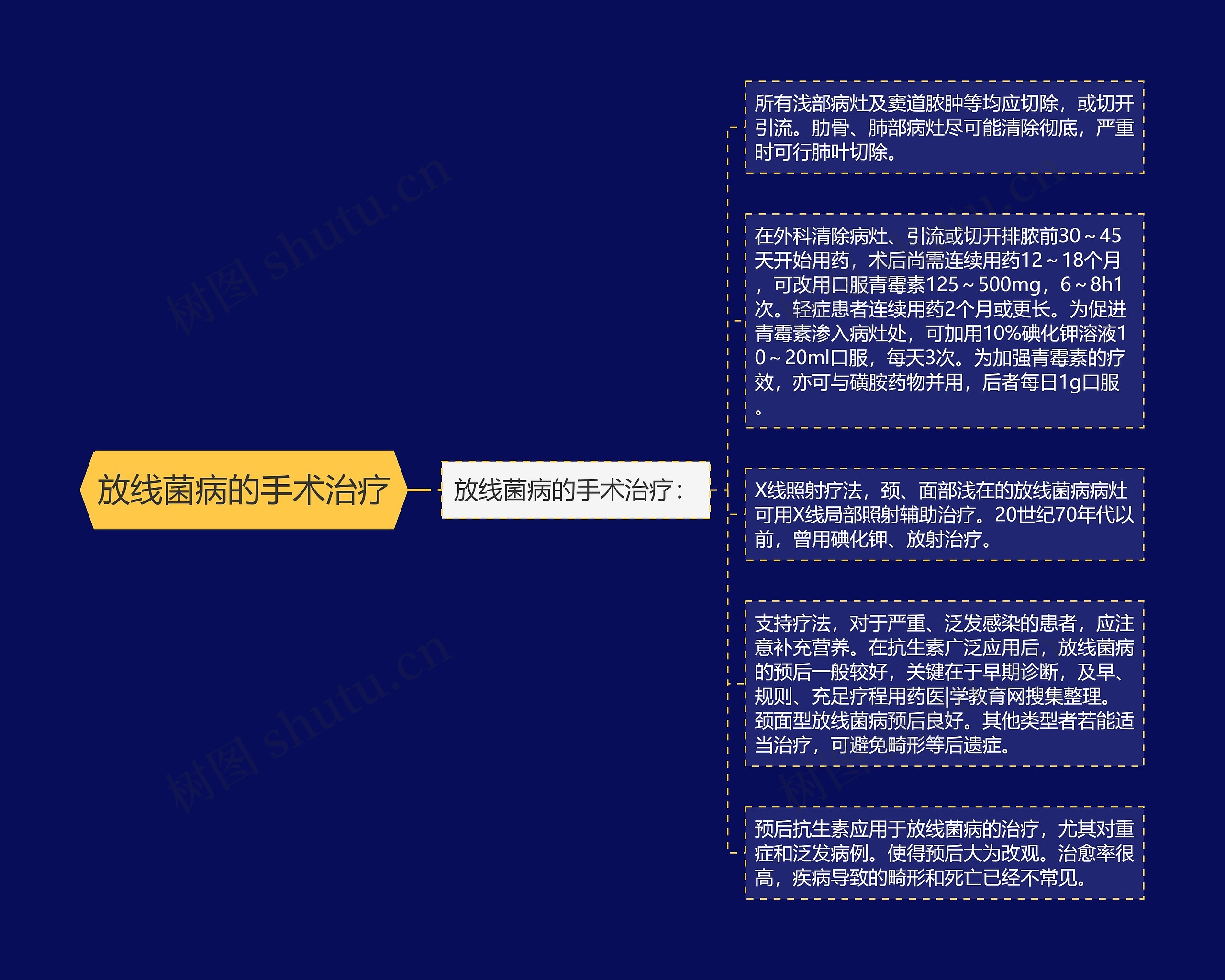 放线菌病的手术治疗思维导图