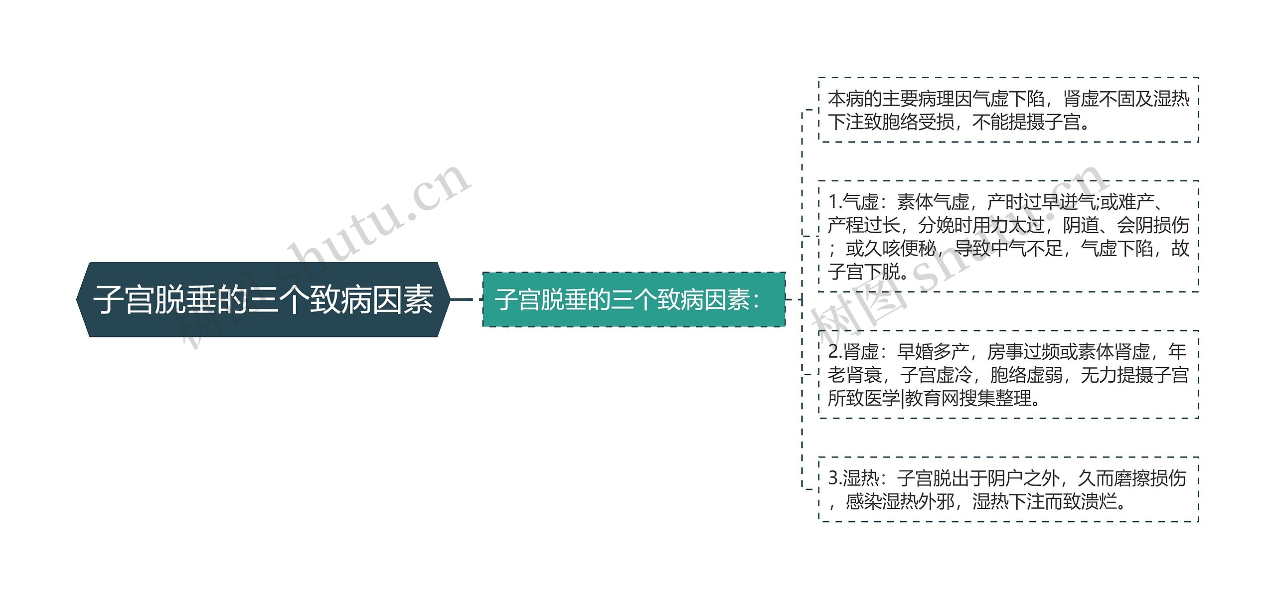 子宫脱垂的三个致病因素 子宫脱垂的三个致病因素