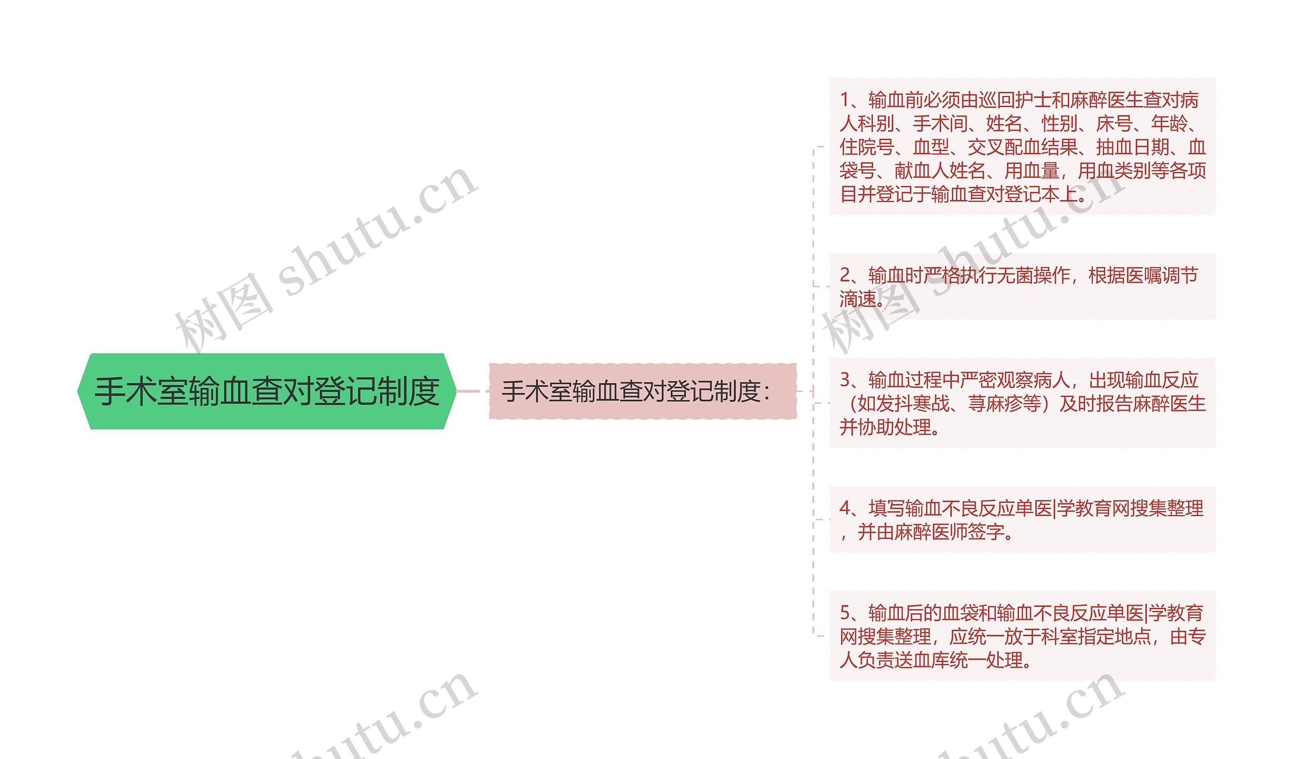 手术室输血查对登记制度思维导图