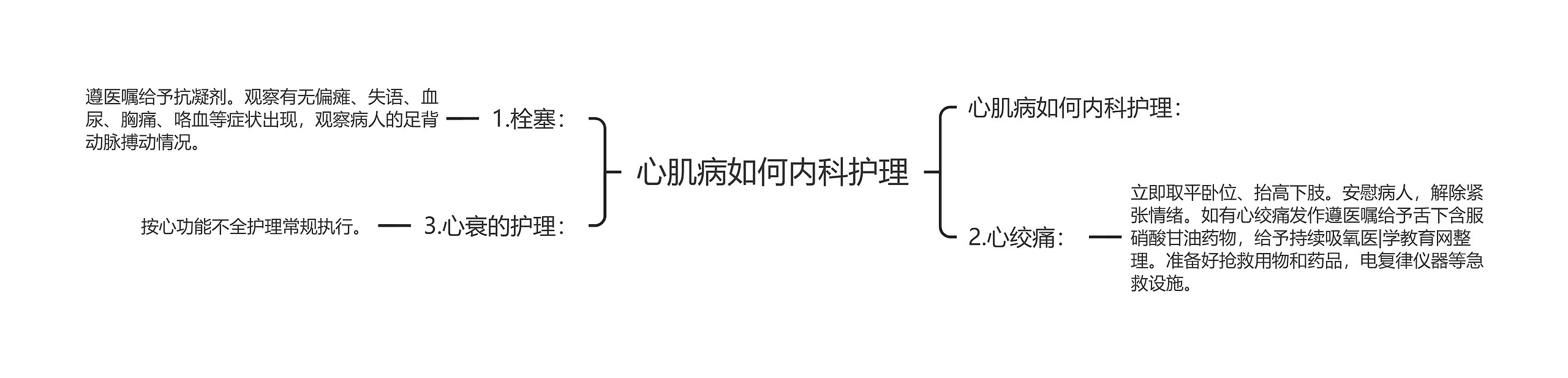 心肌病如何内科护理思维导图