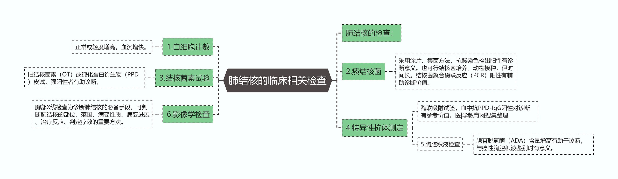 肺结核的临床相关检查