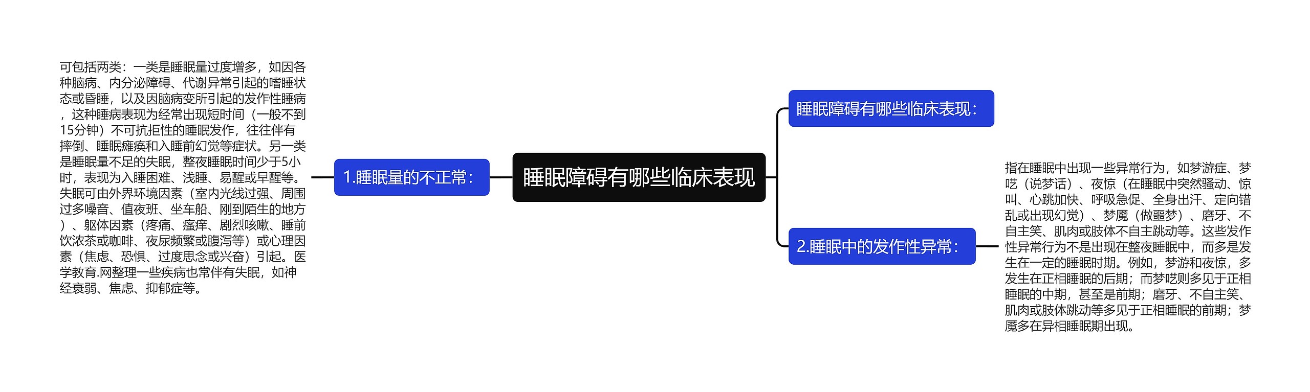 睡眠障碍有哪些临床表现思维导图