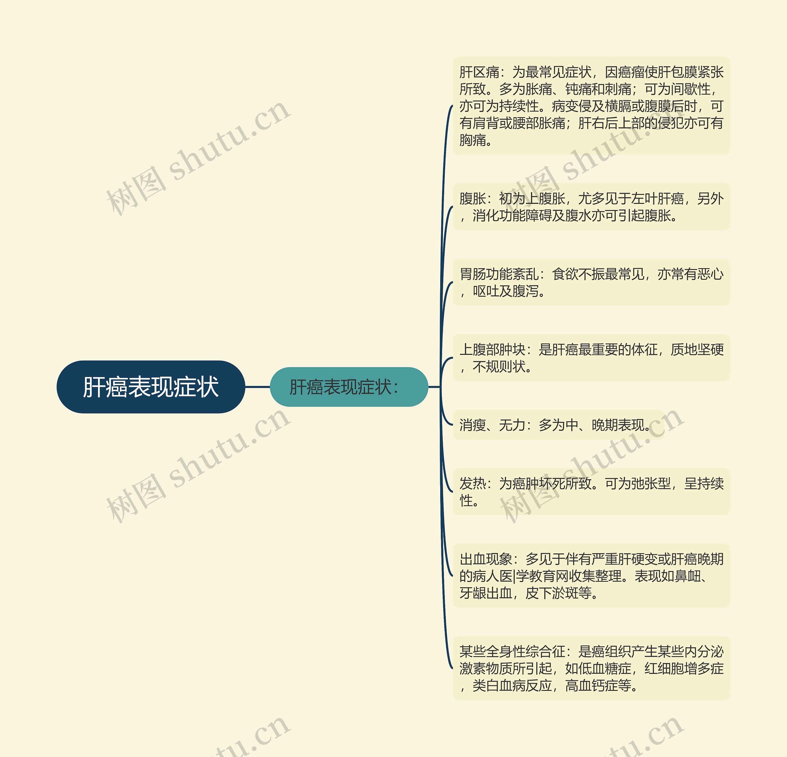 肝癌表现症状