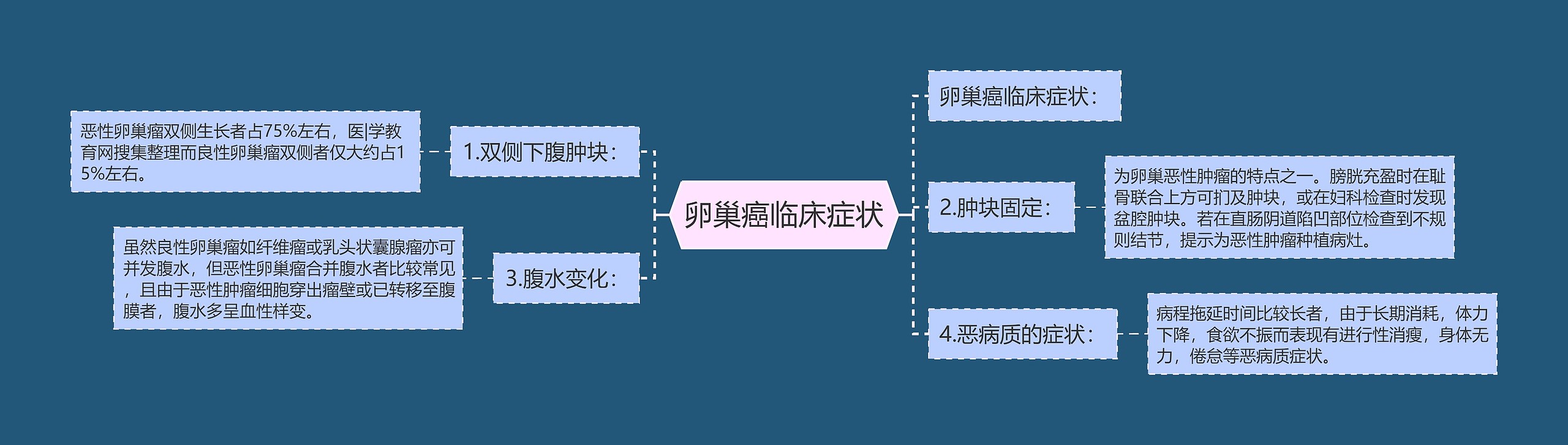 卵巢癌临床症状 卵巢癌临床症状