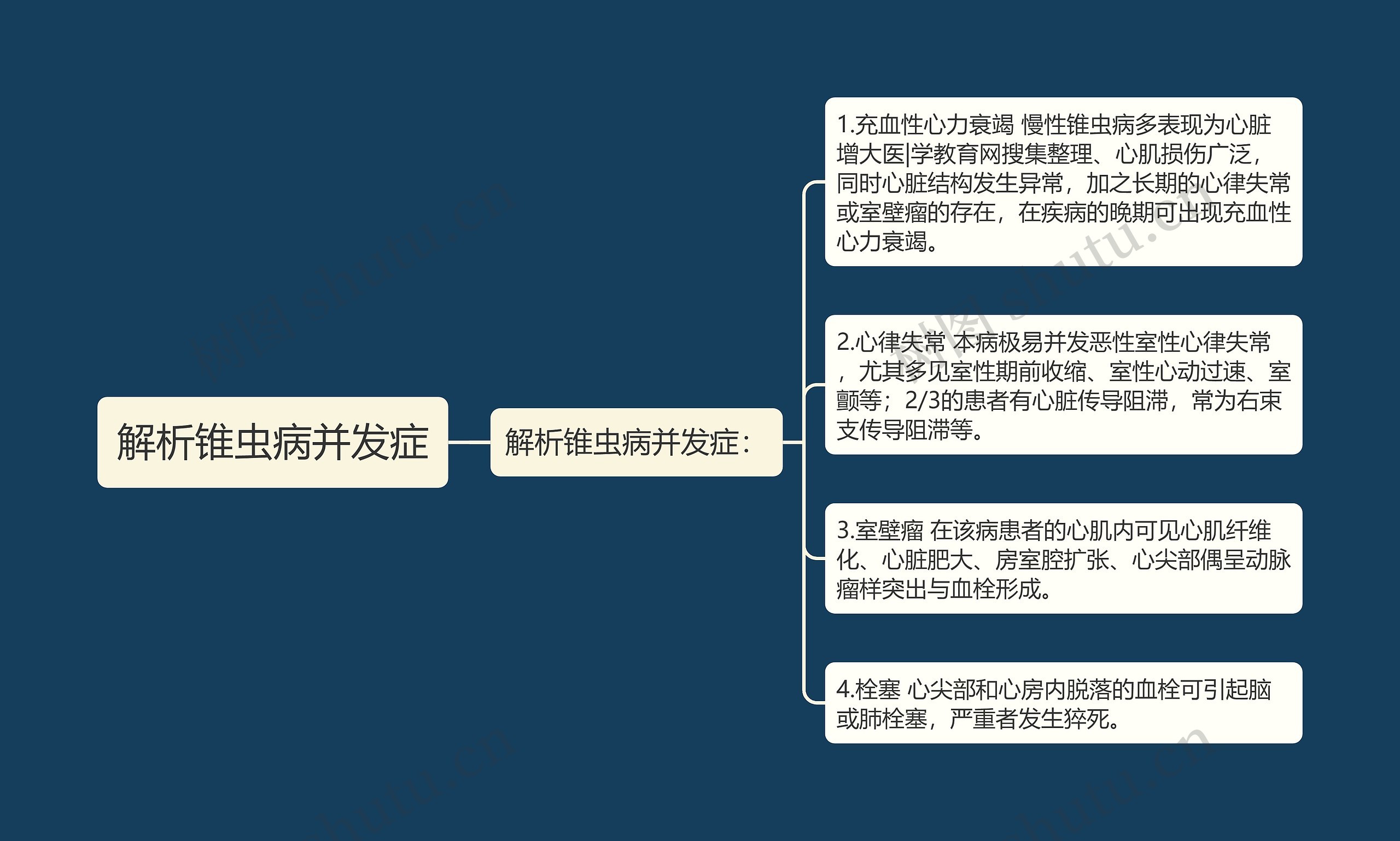 解析锥虫病并发症思维导图