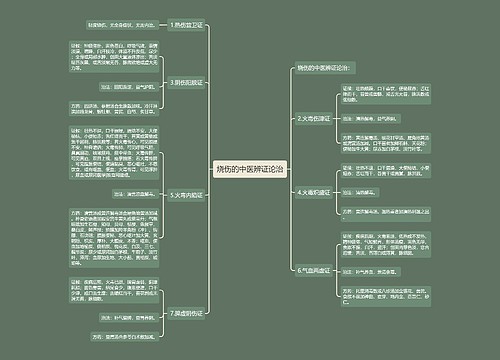 烧伤的中医辨证论治