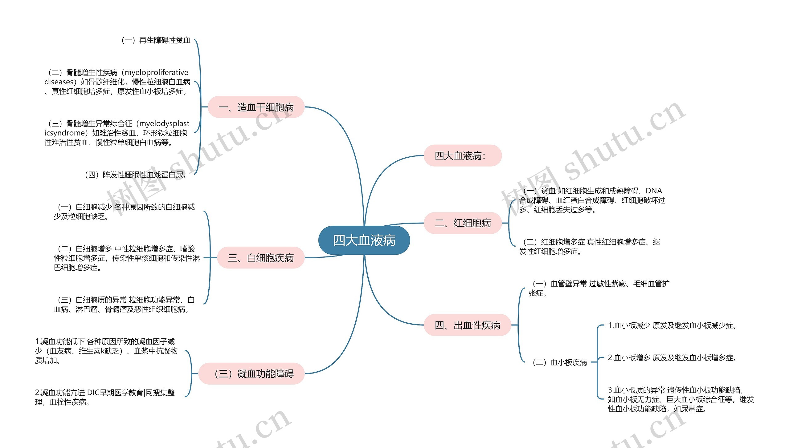 四大血液病 四大血液病