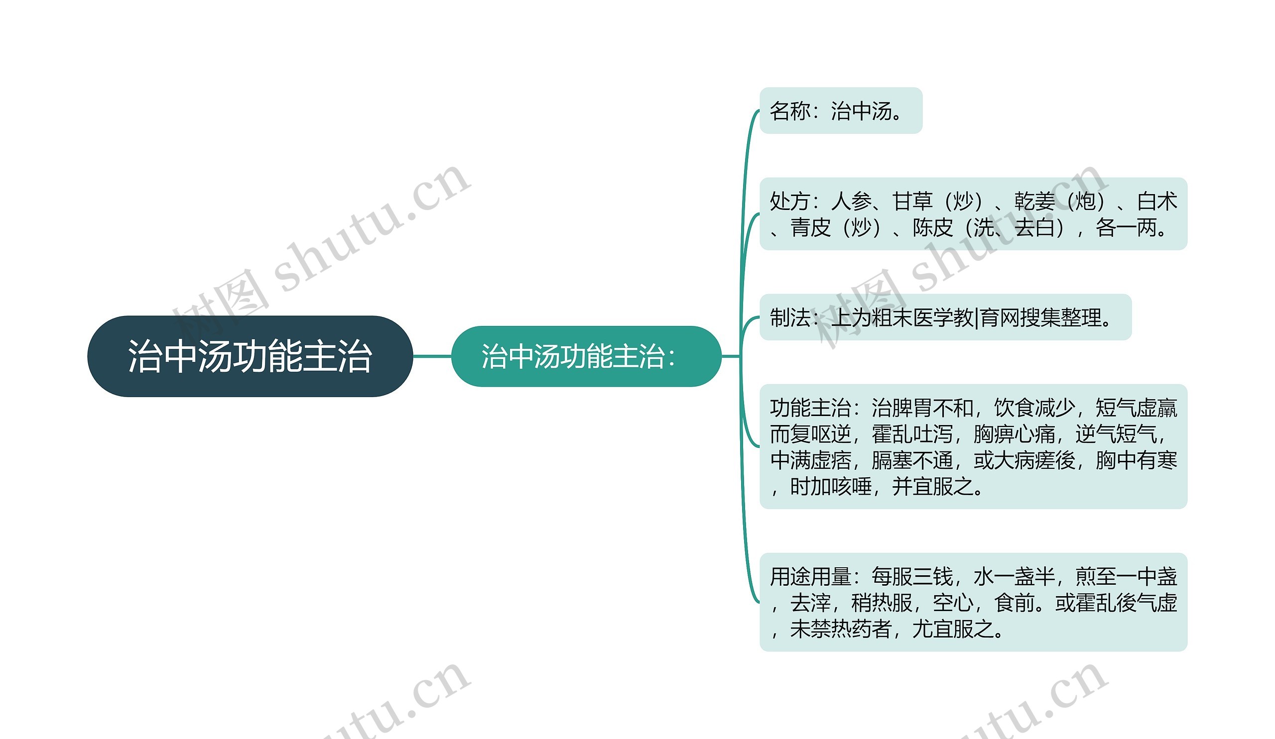 治中汤功能主治思维导图