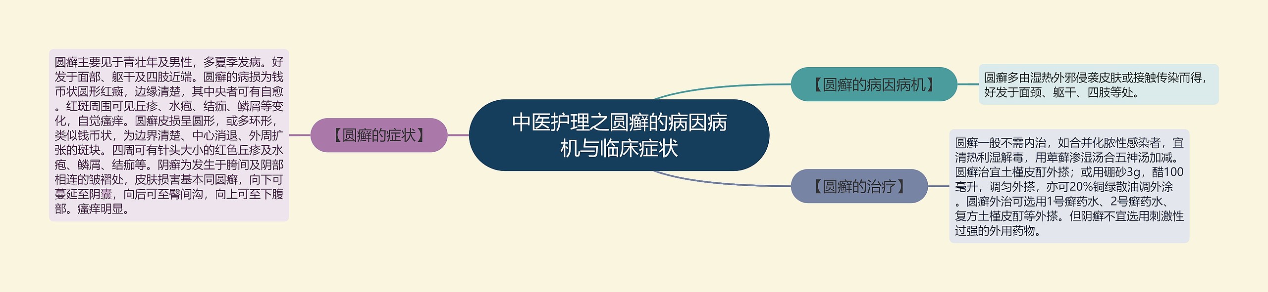 中医护理之圆癣的病因病机与临床症状 中医护理之圆癣的病因病机与临床症状