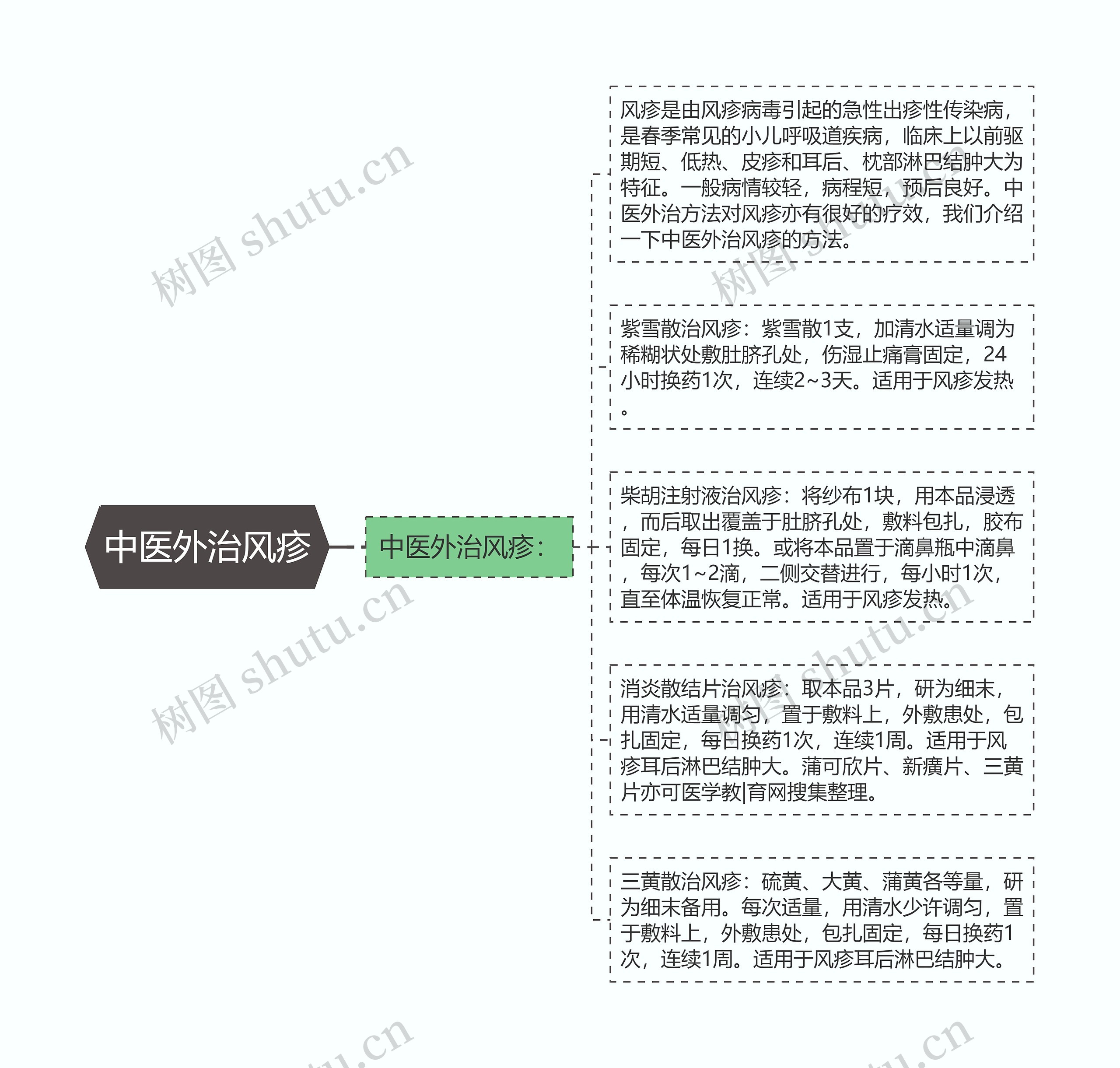 中医外治风疹思维导图