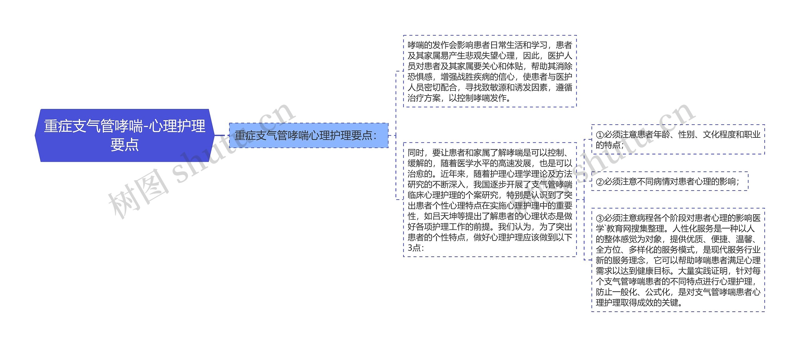 重症支气管哮喘-心理护理要点思维导图