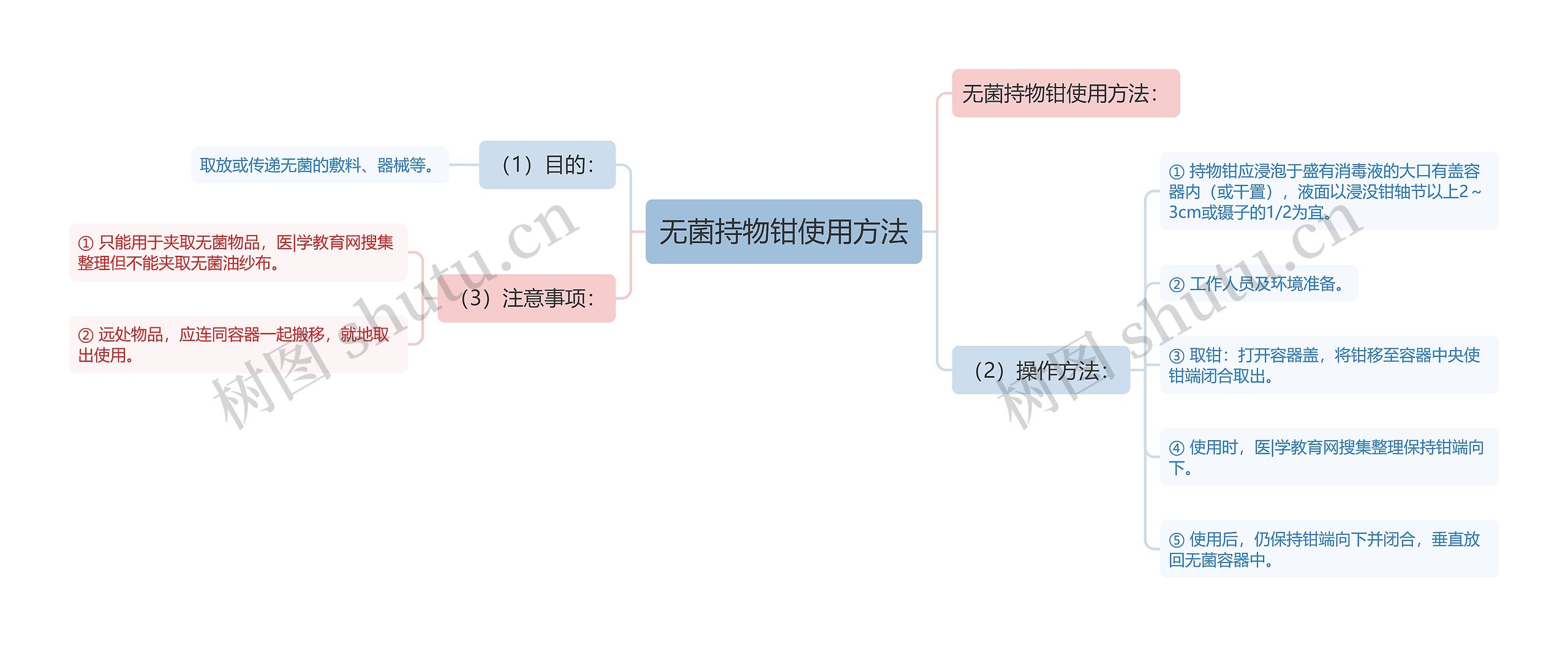 无菌持物钳使用方法思维导图