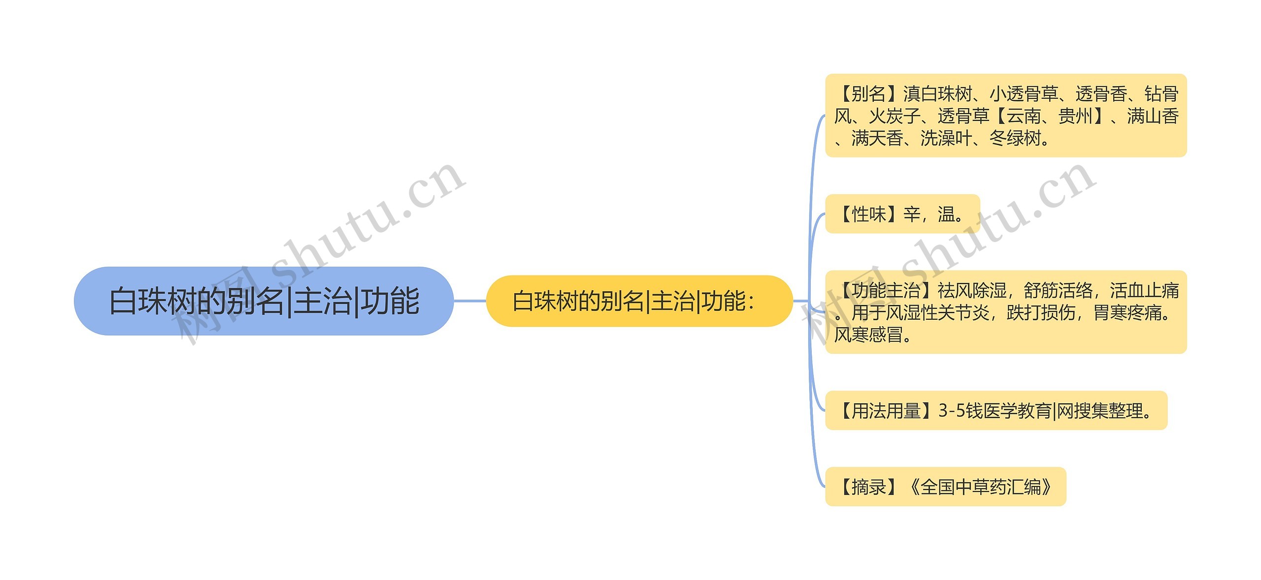 白珠树的别名|主治|功能