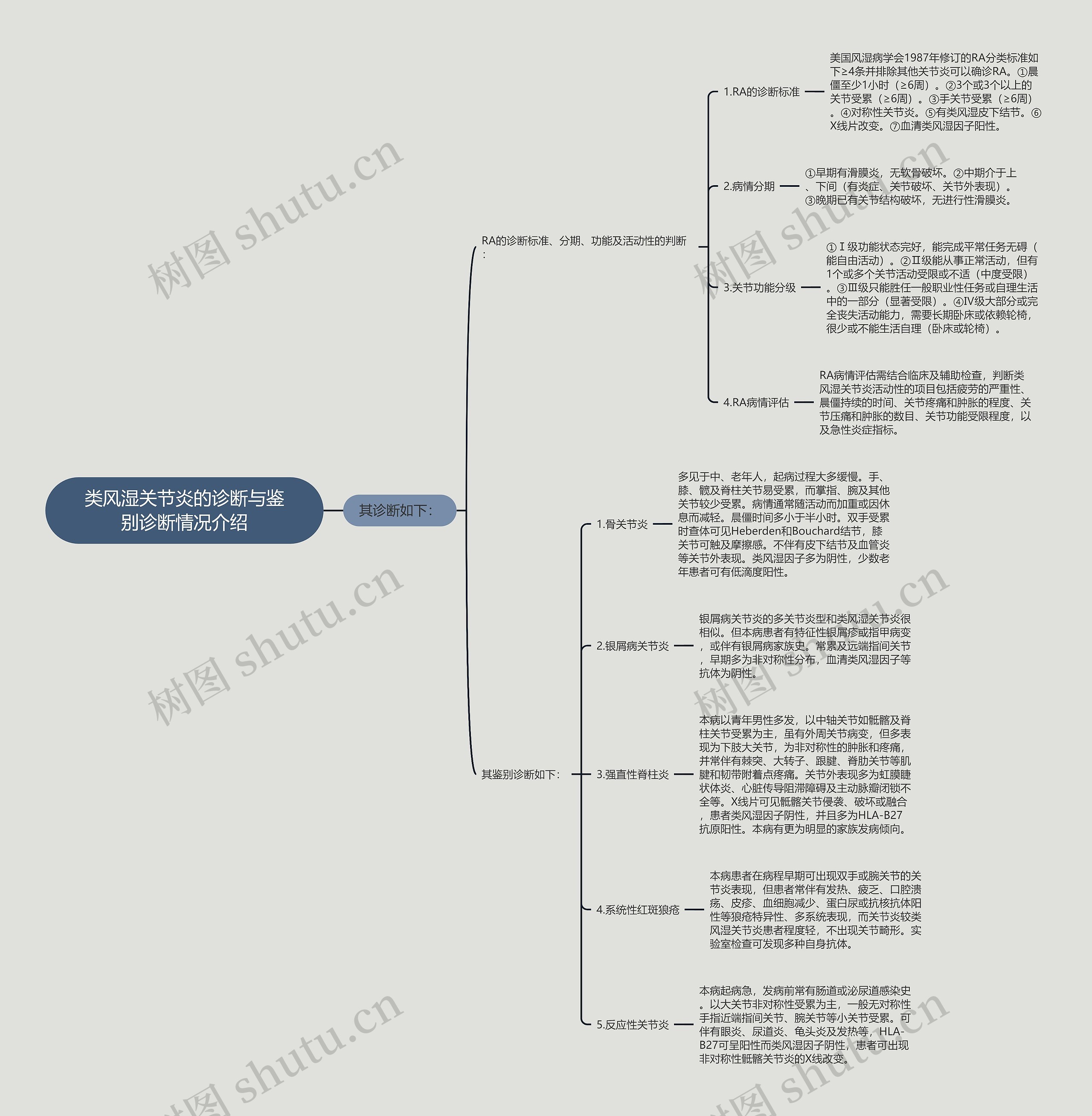类风湿关节炎的诊断与鉴别诊断情况介绍思维导图