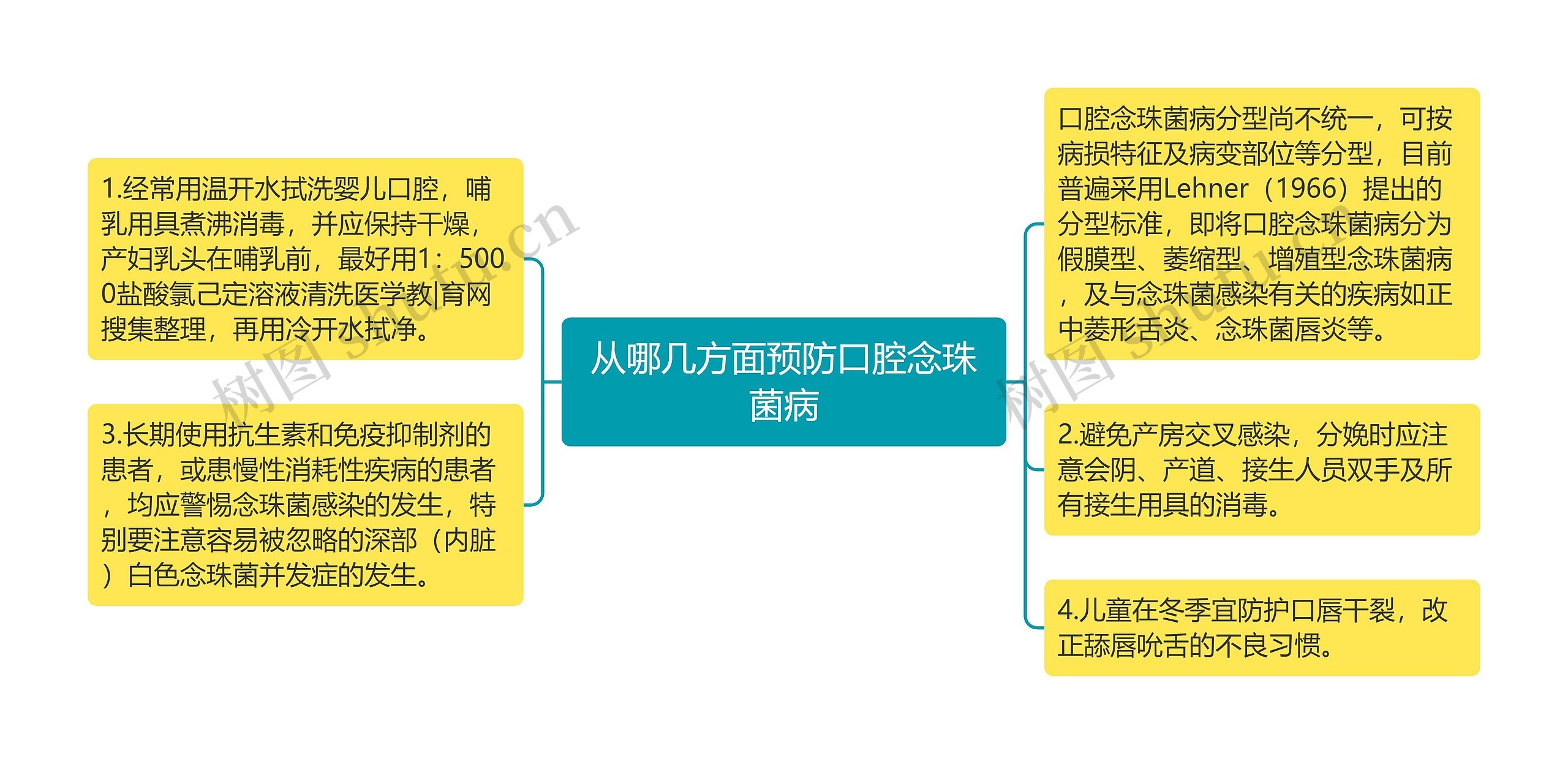 从哪几方面预防口腔念珠菌病思维导图