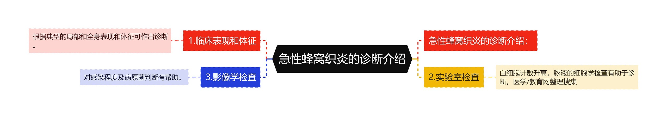 急性蜂窝织炎的诊断介绍