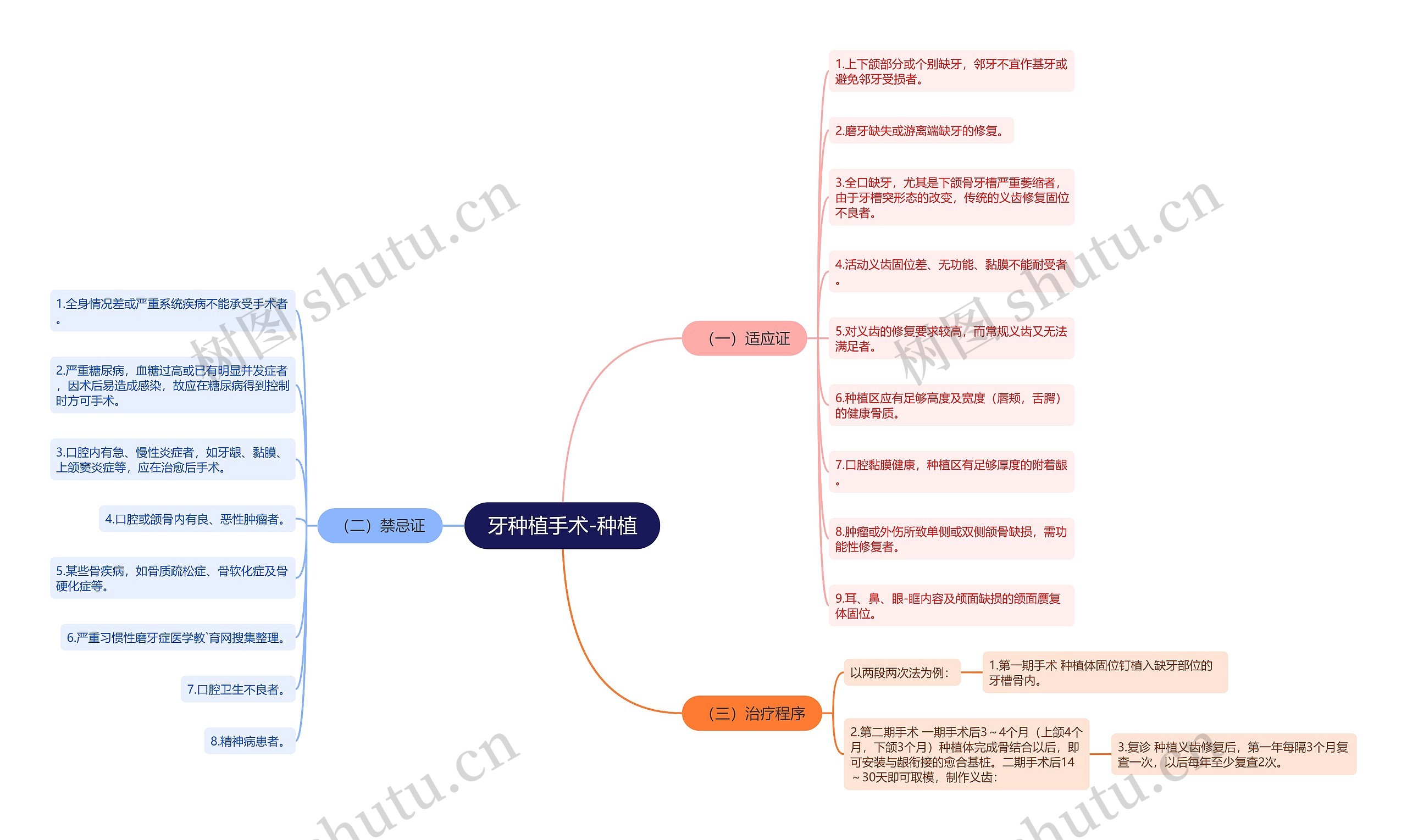 牙种植手术-种植 牙种植手术-种植
