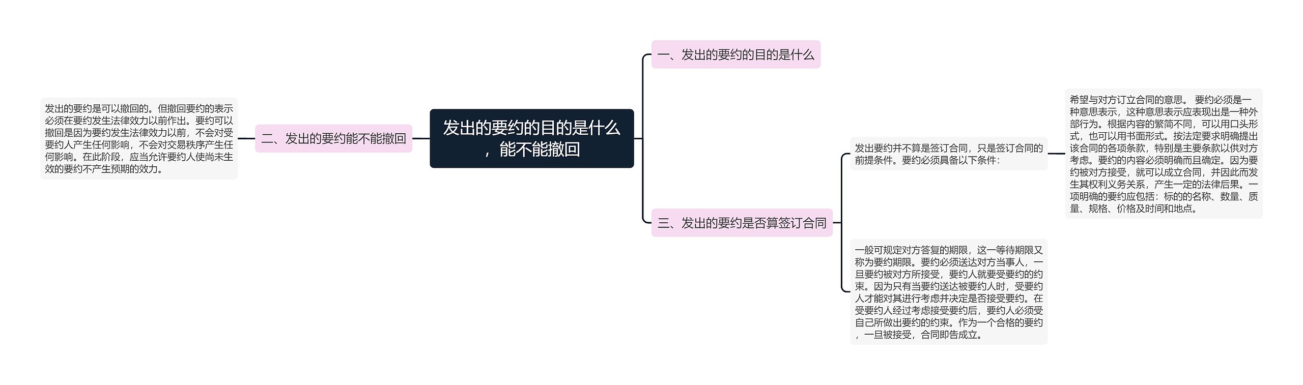 发出的要约的目的是什么，能不能撤回思维导图