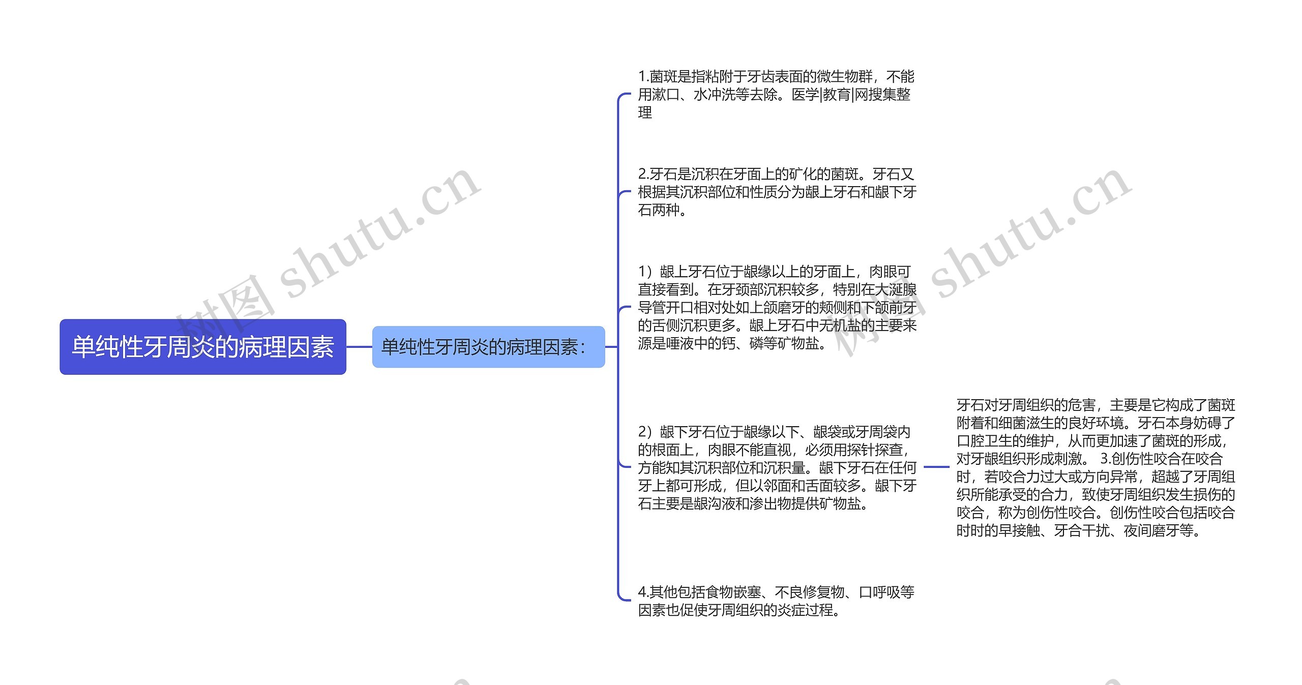 单纯性牙周炎的病理因素思维导图