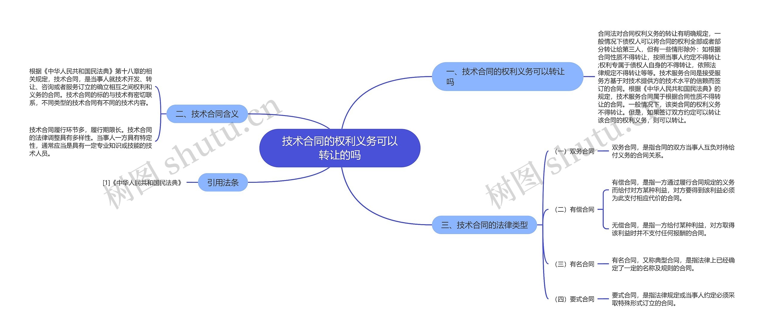 技术合同的权利义务可以转让的吗思维导图