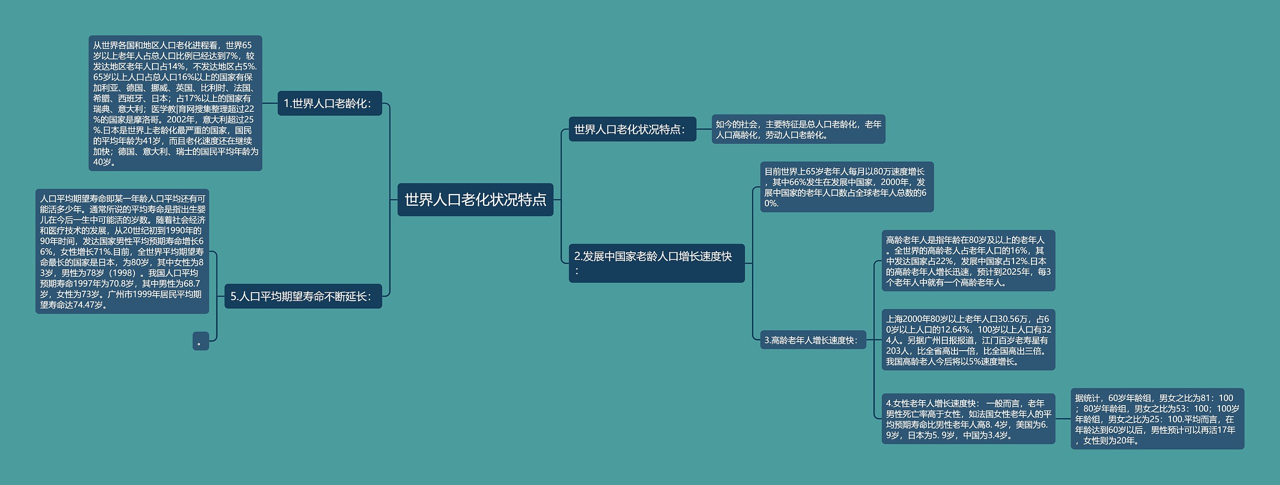 世界人口老化状况特点思维导图