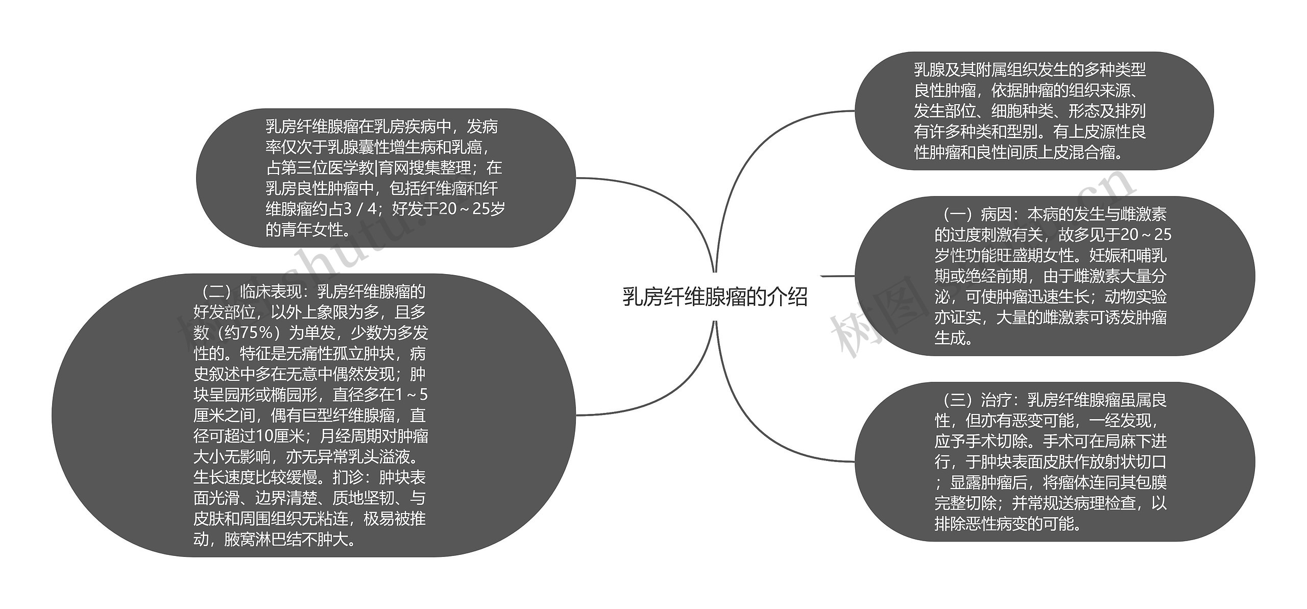 乳房纤维腺瘤的介绍