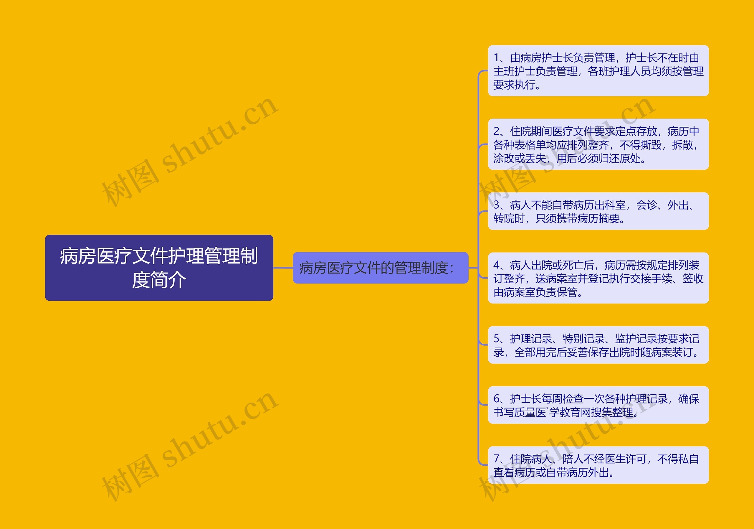 病房医疗文件护理管理制度简介思维导图