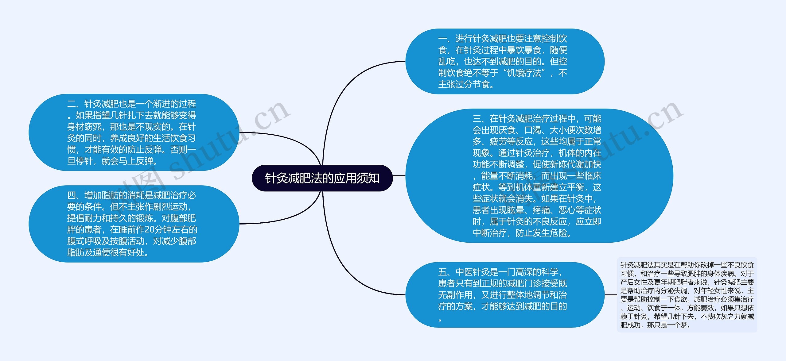 针灸减肥法的应用须知思维导图