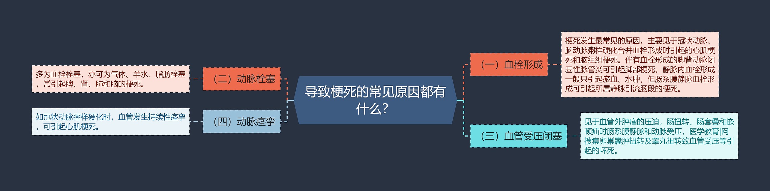 导致梗死的常见原因都有什么？思维导图