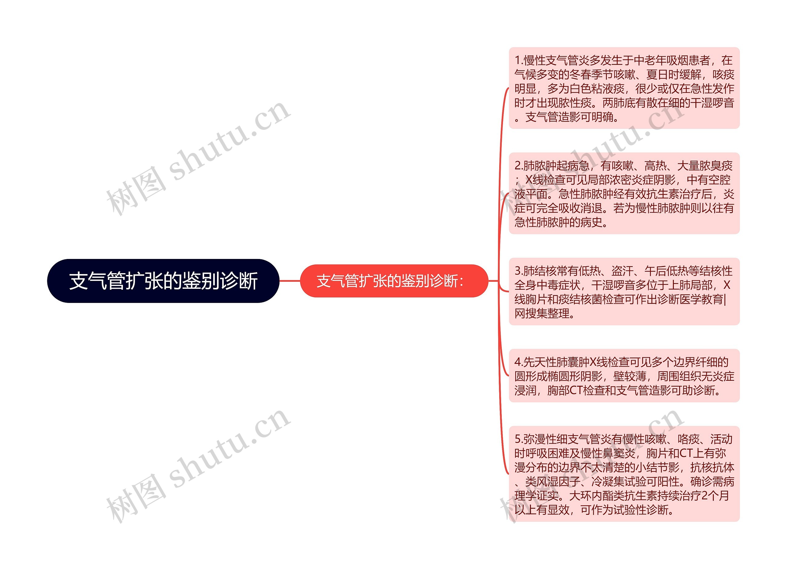 支气管扩张的鉴别诊断思维导图