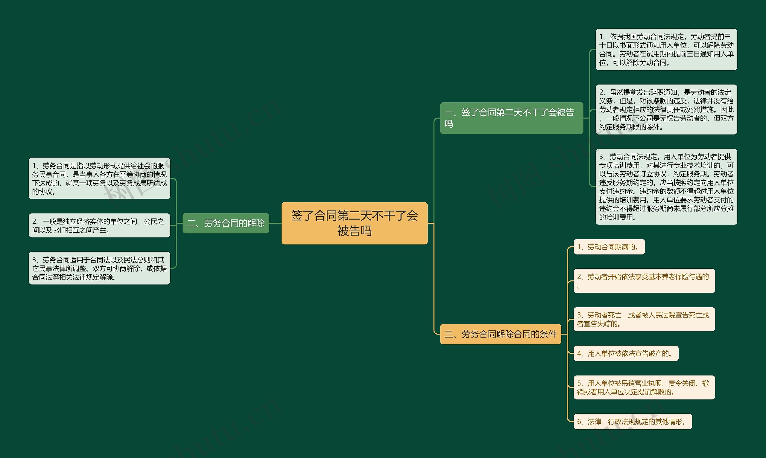 签了合同第二天不干了会被告吗思维导图