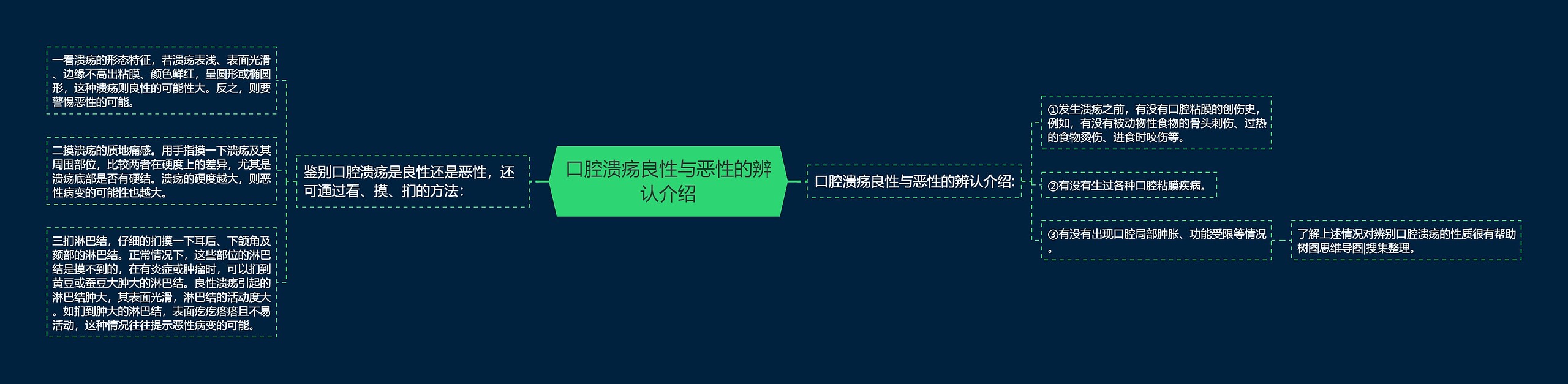 口腔溃疡良性与恶性的辨认介绍思维导图