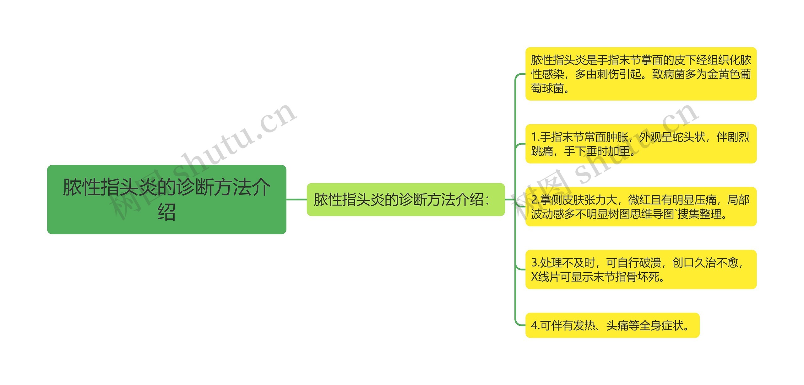 脓性指头炎的诊断方法介绍思维导图