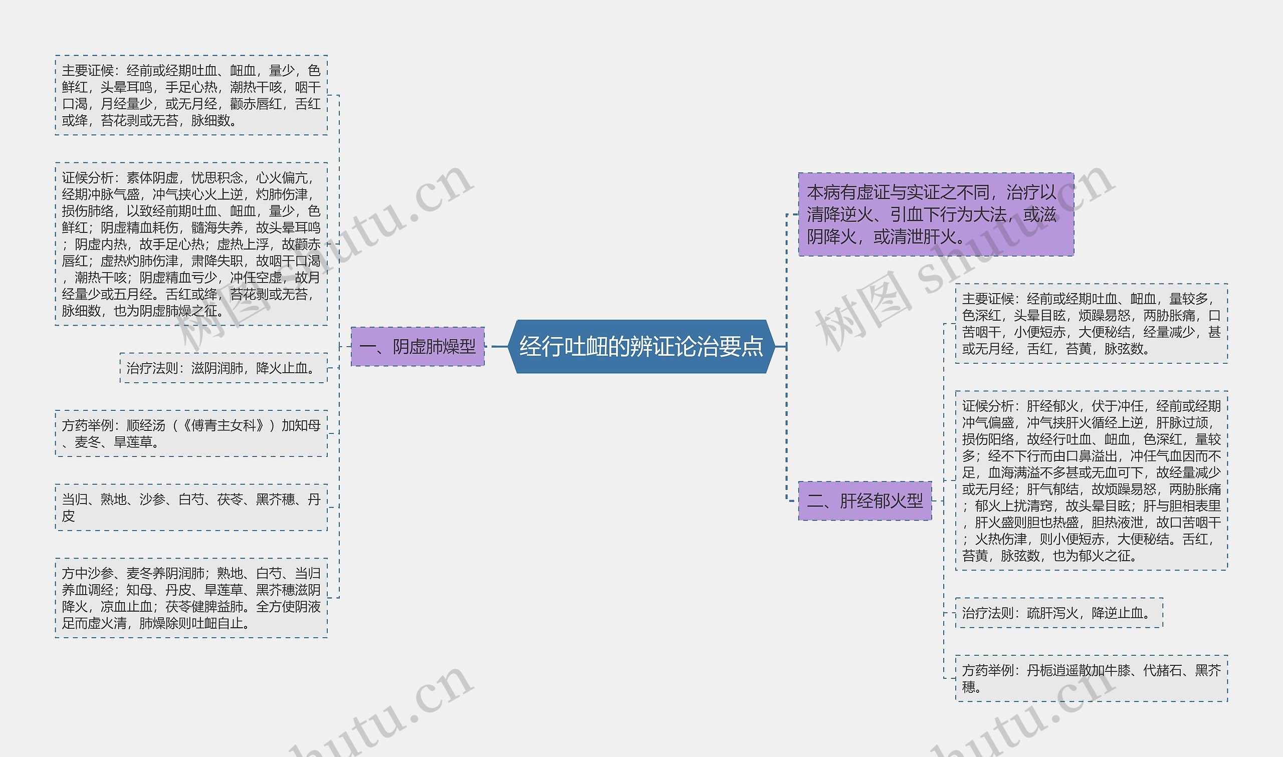 经行吐衄的辨证论治要点