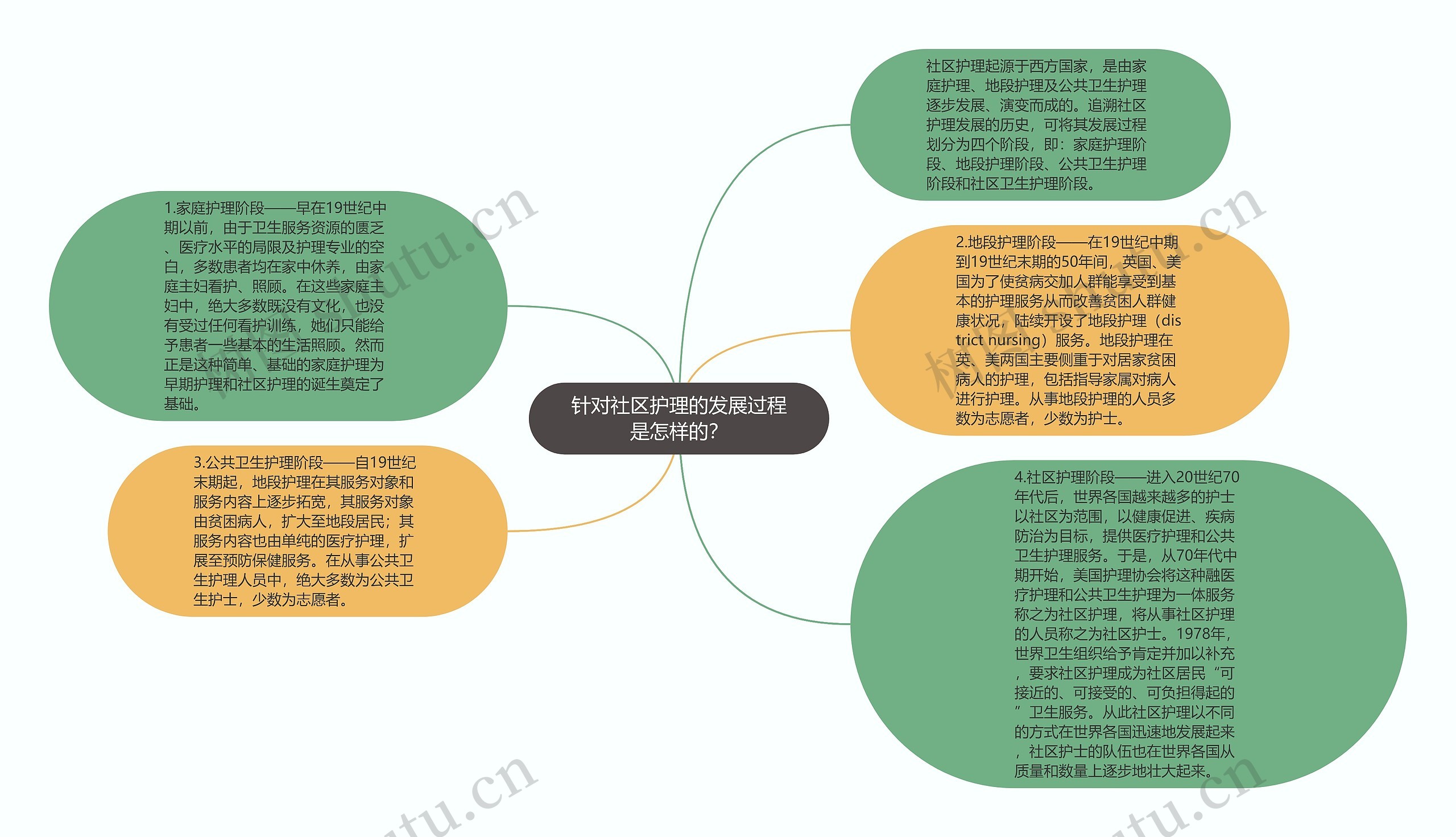 针对社区护理的发展过程是怎样的？