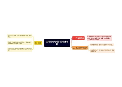 生殖道病毒感染的临床概述