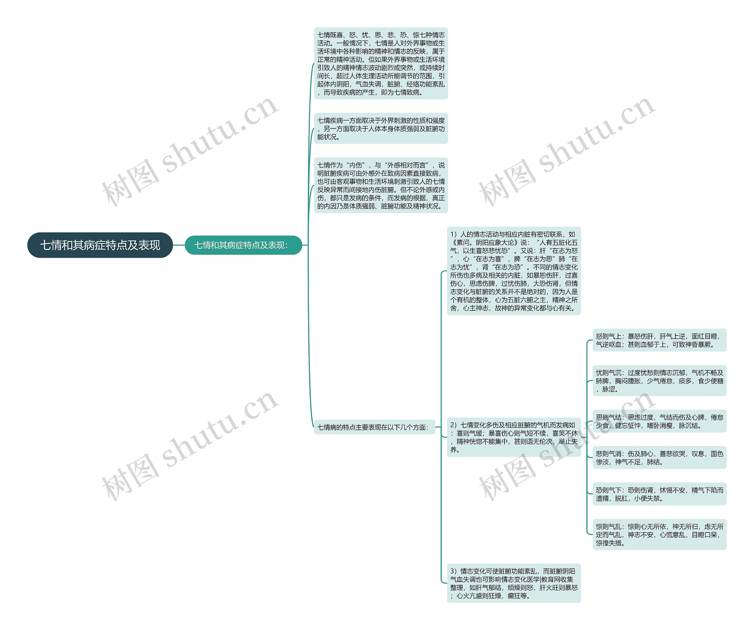 七情和其病症特点及表现思维导图