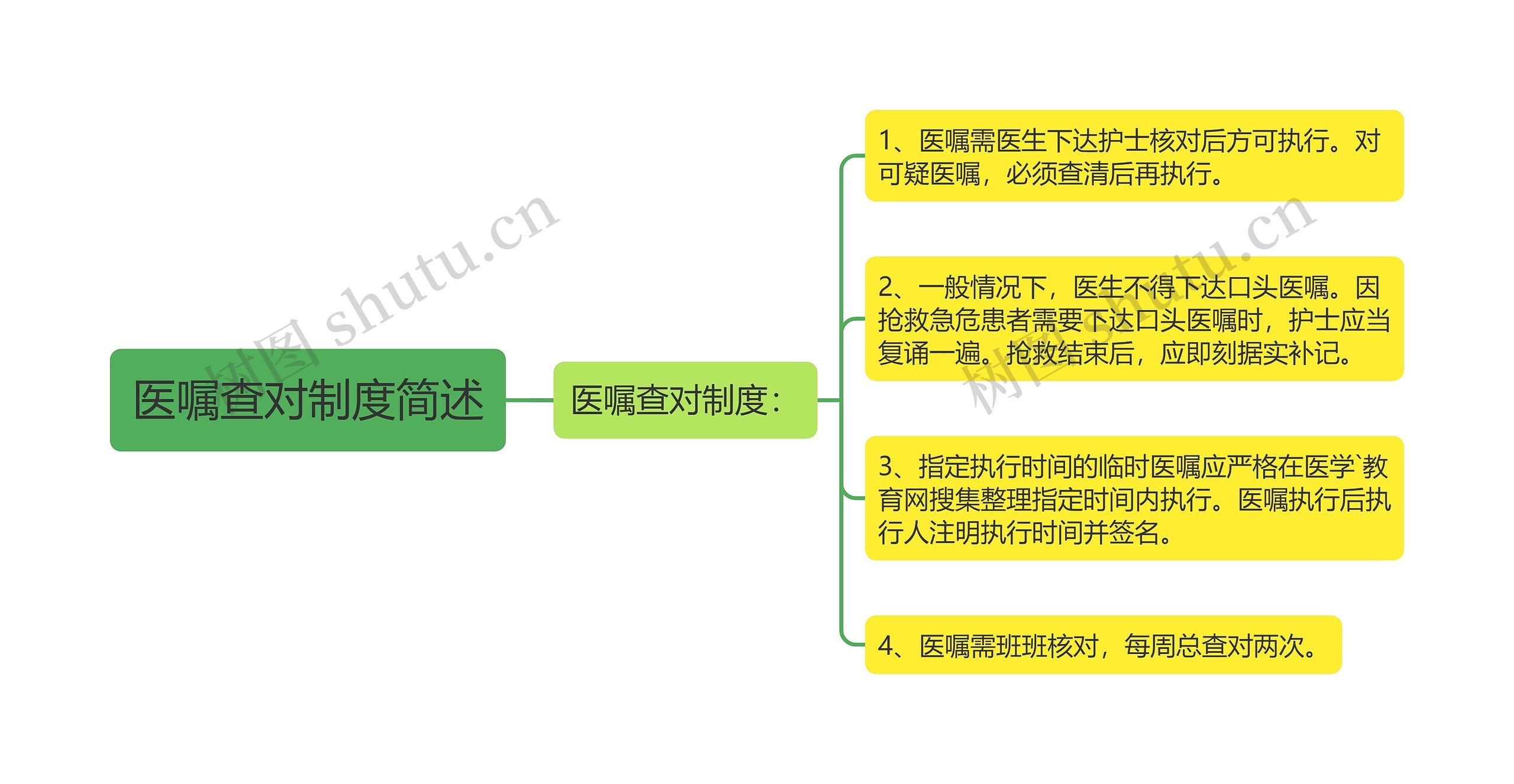 医嘱查对制度简述思维导图