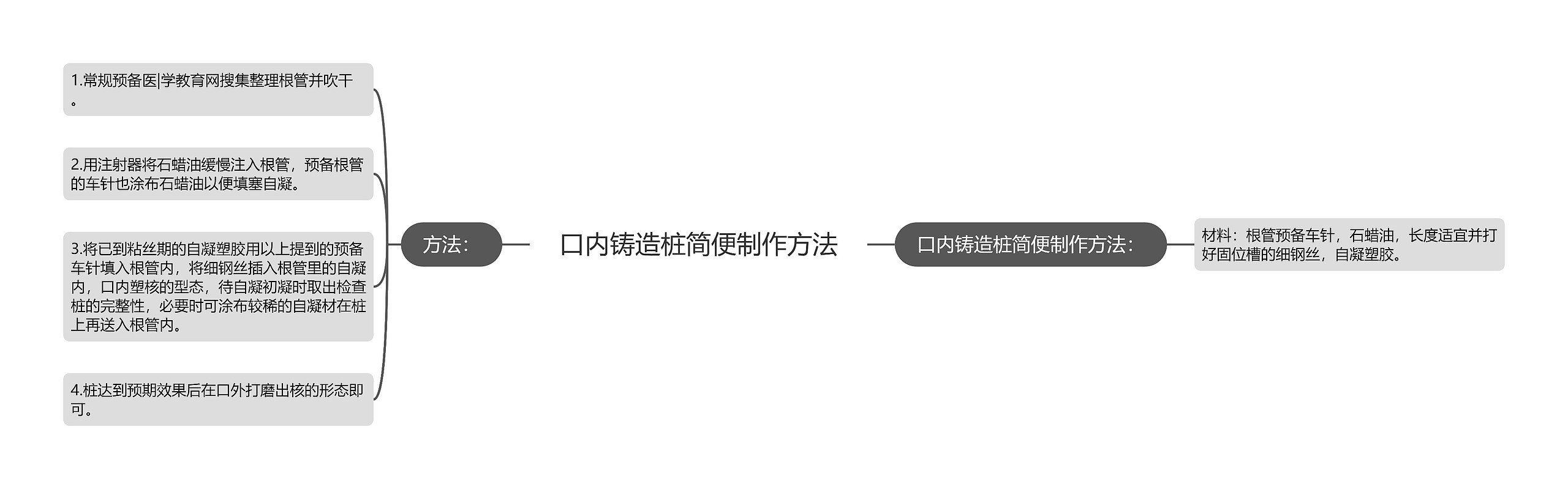 口内铸造桩简便制作方法思维导图