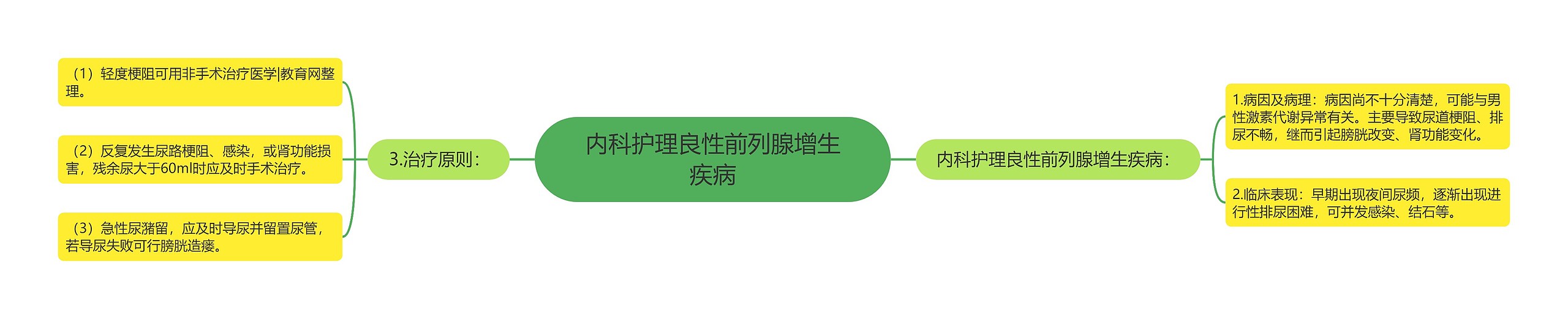 内科护理良性前列腺增生疾病思维导图