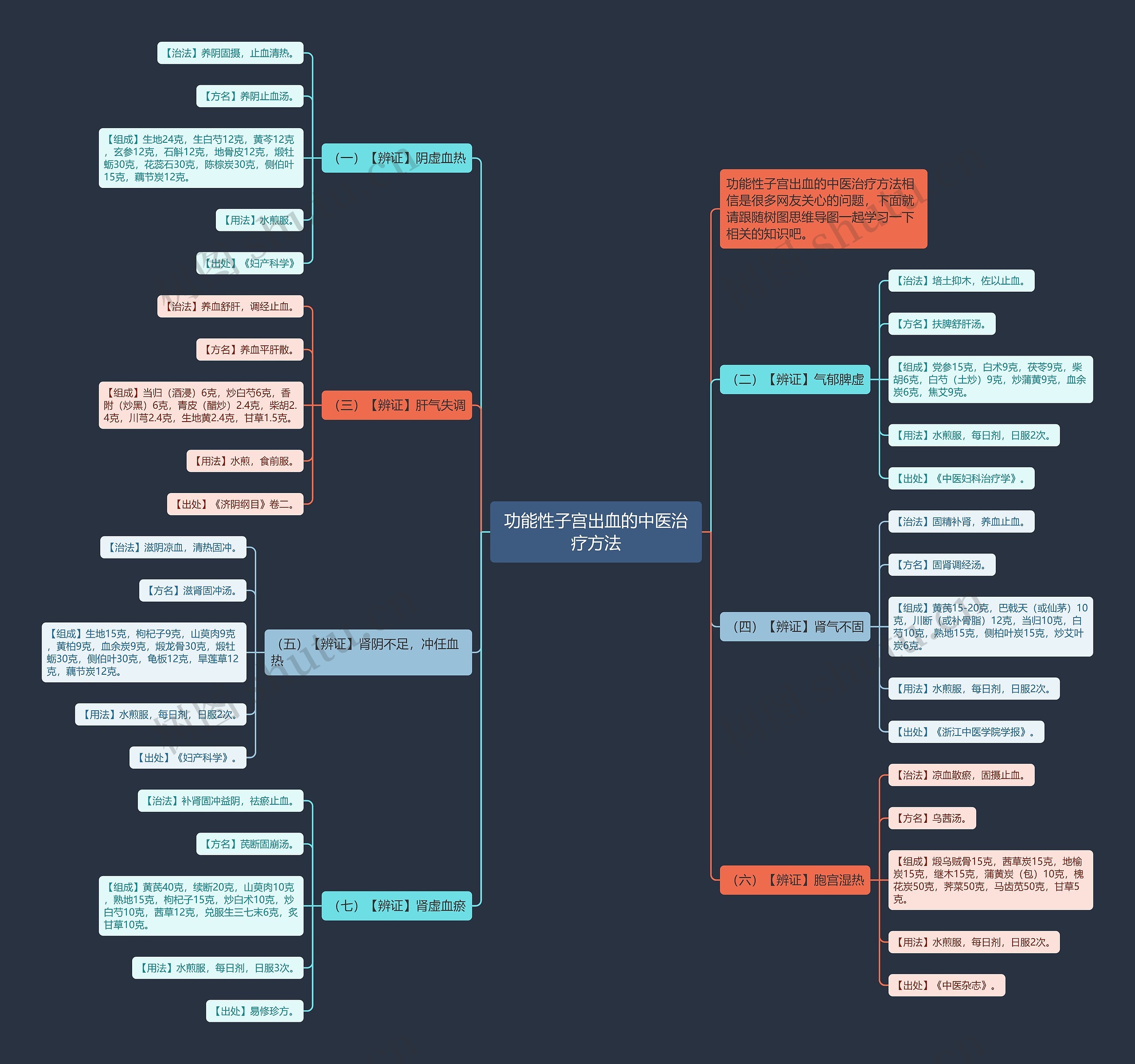 功能性子宫出血的中医治疗方法思维导图
