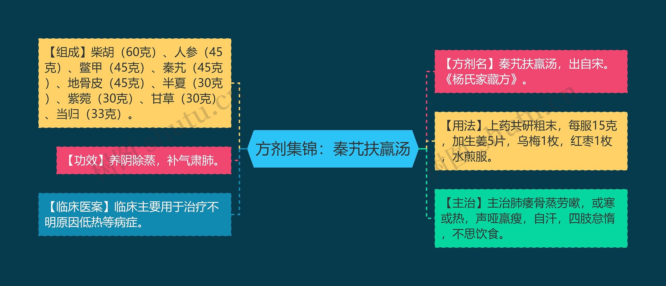 方剂集锦：秦艽扶羸汤思维导图