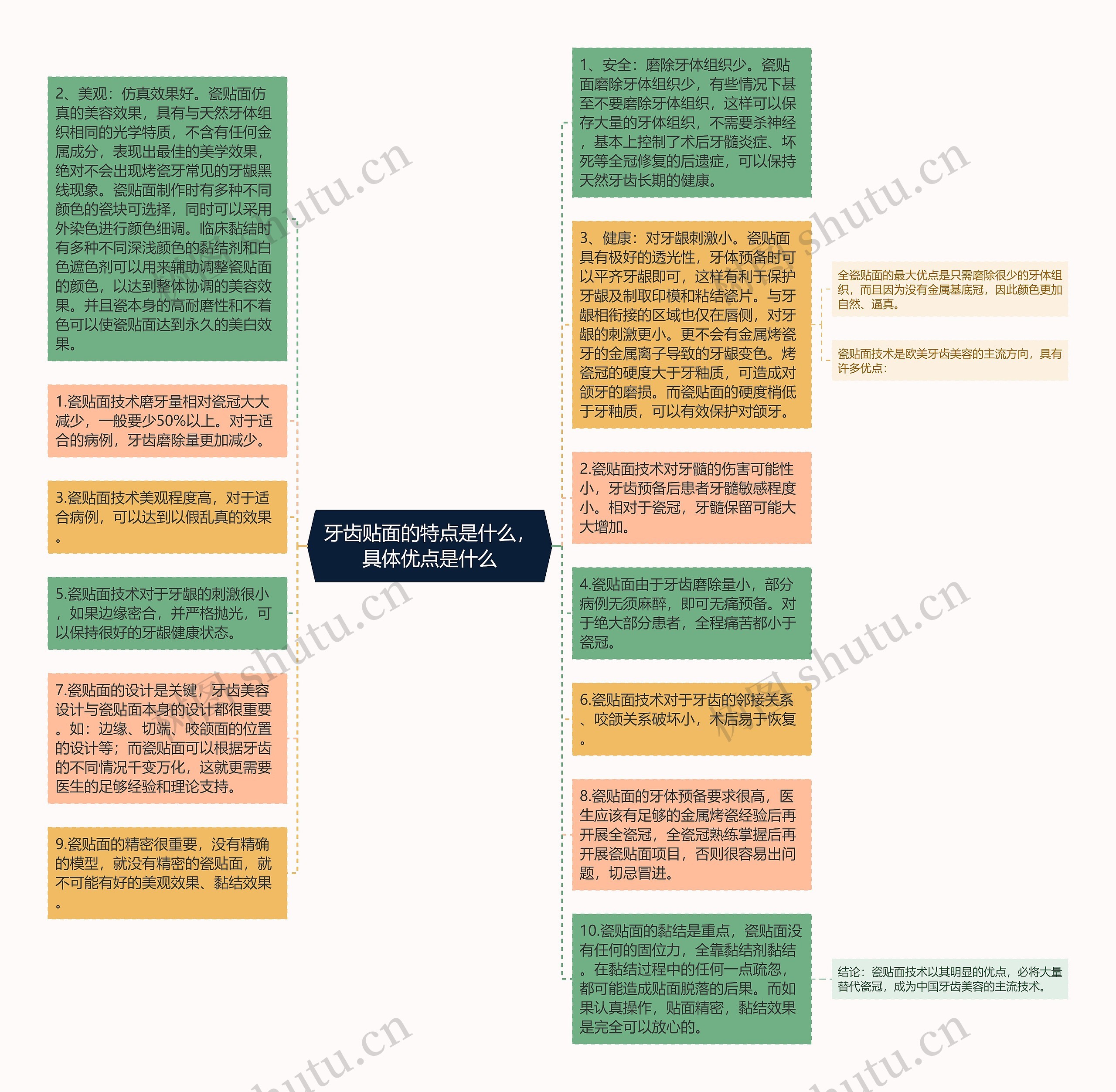 牙齿贴面的特点是什么，具体优点是什么思维导图